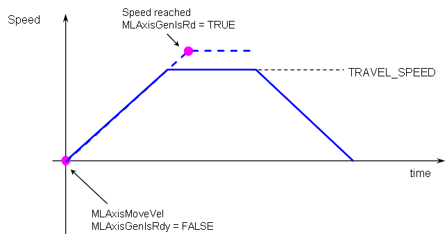 Axis Functions Usage